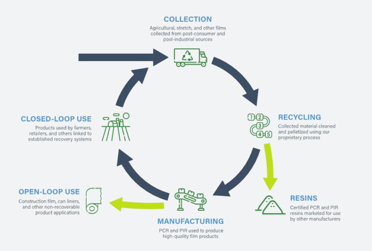 Closed loop sustainability graphics